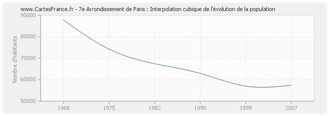 7e Arrondissement de Paris : Interpolation cubique de l'évolution de la population